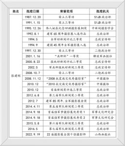奖项统计